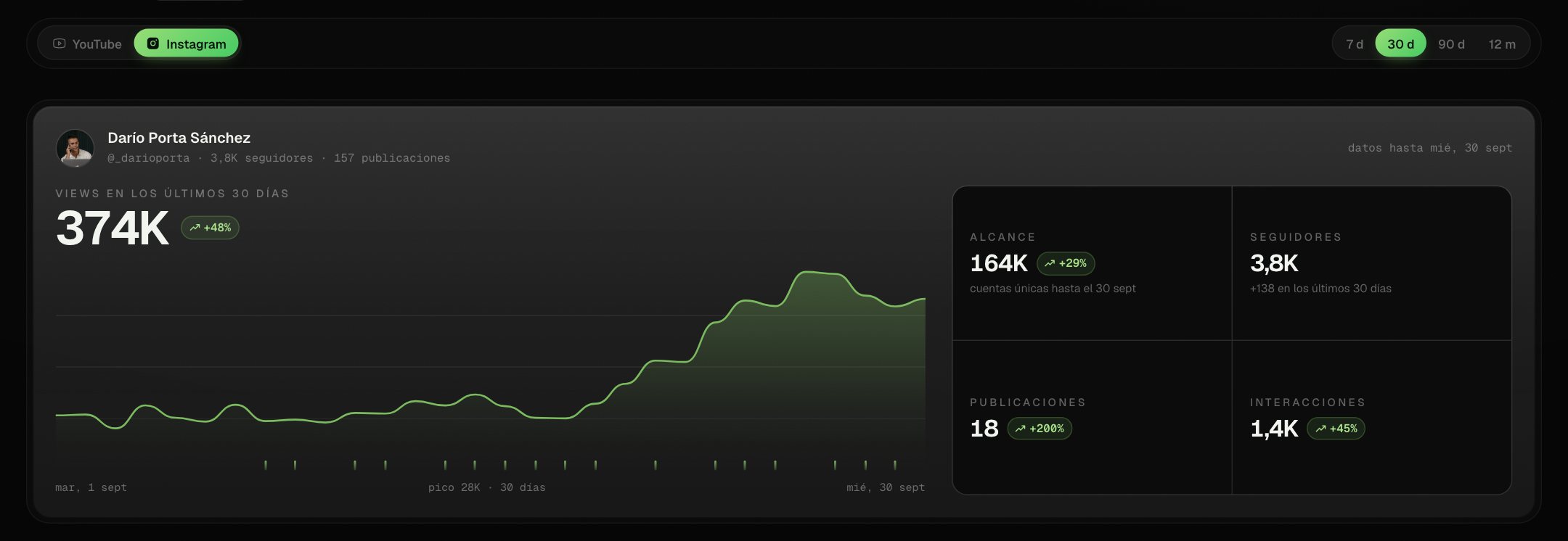 Pestaña de métricas del hub: views de Instagram de los últimos 30 días con su curva diaria, alcance, seguidores, publicaciones e interacciones